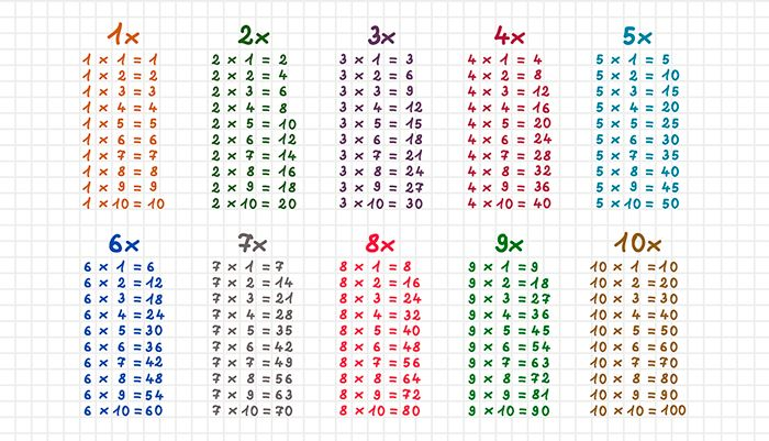Таблица умножения таблица