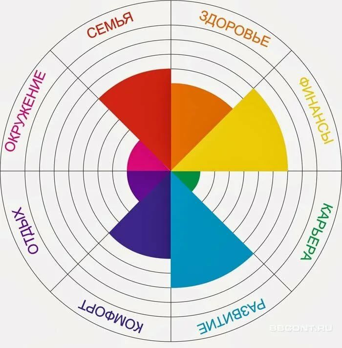 Колесо баланса Блиновская колесо жизненного