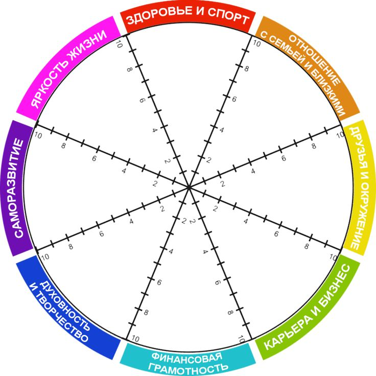 Сферы жизни колесо жизненного баланса