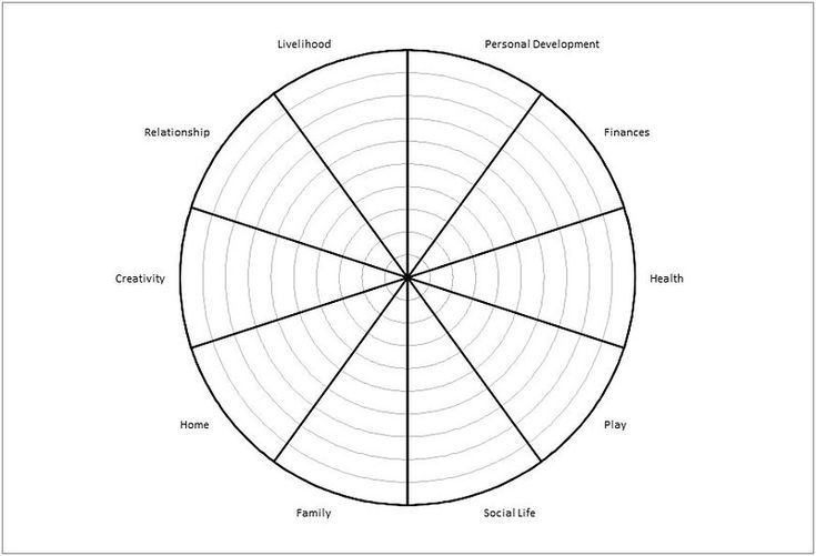 Колесо жизненного баланса 10 сфер