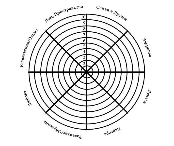 Колесо жизненного баланса 12 сфер