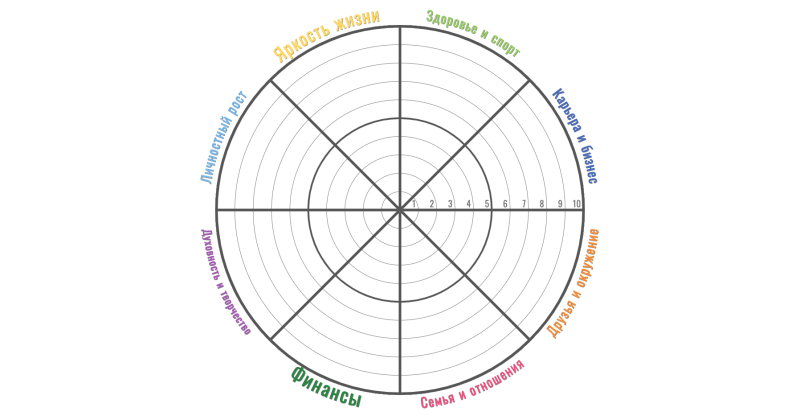 Колесо жизненного баланса Блиновская