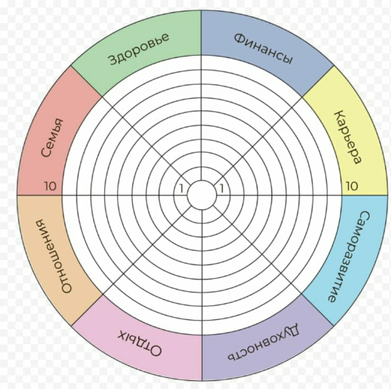 Сферы жизни человека колесо жизненного баланса